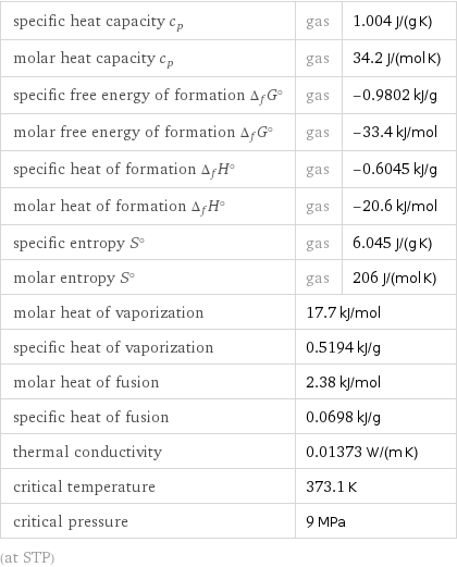 specific heat capacity c_p | gas | 1.004 J/(g K) molar heat capacity c_p | gas | 34.2 J/(mol K) specific free energy of formation Δ_fG° | gas | -0.9802 kJ/g molar free energy of formation Δ_fG° | gas | -33.4 kJ/mol specific heat of formation Δ_fH° | gas | -0.6045 kJ/g molar heat of formation Δ_fH° | gas | -20.6 kJ/mol specific entropy S° | gas | 6.045 J/(g K) molar entropy S° | gas | 206 J/(mol K) molar heat of vaporization | 17.7 kJ/mol |  specific heat of vaporization | 0.5194 kJ/g |  molar heat of fusion | 2.38 kJ/mol |  specific heat of fusion | 0.0698 kJ/g |  thermal conductivity | 0.01373 W/(m K) |  critical temperature | 373.1 K |  critical pressure | 9 MPa |  (at STP)