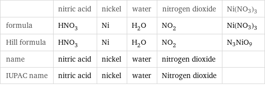  | nitric acid | nickel | water | nitrogen dioxide | Ni(NO3)3 formula | HNO_3 | Ni | H_2O | NO_2 | Ni(NO3)3 Hill formula | HNO_3 | Ni | H_2O | NO_2 | N3NiO9 name | nitric acid | nickel | water | nitrogen dioxide |  IUPAC name | nitric acid | nickel | water | Nitrogen dioxide | 