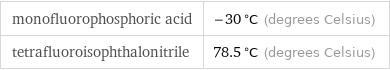 monofluorophosphoric acid | -30 °C (degrees Celsius) tetrafluoroisophthalonitrile | 78.5 °C (degrees Celsius)