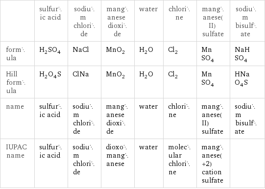  | sulfuric acid | sodium chloride | manganese dioxide | water | chlorine | manganese(II) sulfate | sodium bisulfate formula | H_2SO_4 | NaCl | MnO_2 | H_2O | Cl_2 | MnSO_4 | NaHSO_4 Hill formula | H_2O_4S | ClNa | MnO_2 | H_2O | Cl_2 | MnSO_4 | HNaO_4S name | sulfuric acid | sodium chloride | manganese dioxide | water | chlorine | manganese(II) sulfate | sodium bisulfate IUPAC name | sulfuric acid | sodium chloride | dioxomanganese | water | molecular chlorine | manganese(+2) cation sulfate | 