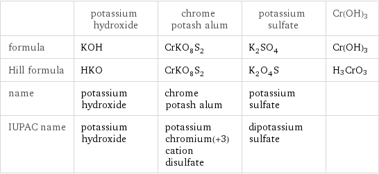  | potassium hydroxide | chrome potash alum | potassium sulfate | Cr(OH)3 formula | KOH | CrKO_8S_2 | K_2SO_4 | Cr(OH)3 Hill formula | HKO | CrKO_8S_2 | K_2O_4S | H3CrO3 name | potassium hydroxide | chrome potash alum | potassium sulfate |  IUPAC name | potassium hydroxide | potassium chromium(+3) cation disulfate | dipotassium sulfate | 