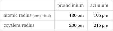  | protactinium | actinium atomic radius (empirical) | 180 pm | 195 pm covalent radius | 200 pm | 215 pm