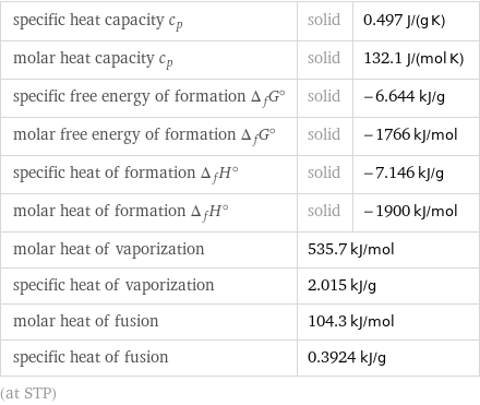 specific heat capacity c_p | solid | 0.497 J/(g K) molar heat capacity c_p | solid | 132.1 J/(mol K) specific free energy of formation Δ_fG° | solid | -6.644 kJ/g molar free energy of formation Δ_fG° | solid | -1766 kJ/mol specific heat of formation Δ_fH° | solid | -7.146 kJ/g molar heat of formation Δ_fH° | solid | -1900 kJ/mol molar heat of vaporization | 535.7 kJ/mol |  specific heat of vaporization | 2.015 kJ/g |  molar heat of fusion | 104.3 kJ/mol |  specific heat of fusion | 0.3924 kJ/g |  (at STP)