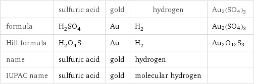  | sulfuric acid | gold | hydrogen | Au2(SO4)3 formula | H_2SO_4 | Au | H_2 | Au2(SO4)3 Hill formula | H_2O_4S | Au | H_2 | Au2O12S3 name | sulfuric acid | gold | hydrogen |  IUPAC name | sulfuric acid | gold | molecular hydrogen | 