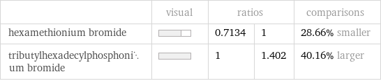  | visual | ratios | | comparisons hexamethionium bromide | | 0.7134 | 1 | 28.66% smaller tributylhexadecylphosphonium bromide | | 1 | 1.402 | 40.16% larger
