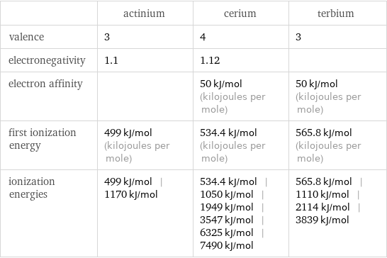  | actinium | cerium | terbium valence | 3 | 4 | 3 electronegativity | 1.1 | 1.12 |  electron affinity | | 50 kJ/mol (kilojoules per mole) | 50 kJ/mol (kilojoules per mole) first ionization energy | 499 kJ/mol (kilojoules per mole) | 534.4 kJ/mol (kilojoules per mole) | 565.8 kJ/mol (kilojoules per mole) ionization energies | 499 kJ/mol | 1170 kJ/mol | 534.4 kJ/mol | 1050 kJ/mol | 1949 kJ/mol | 3547 kJ/mol | 6325 kJ/mol | 7490 kJ/mol | 565.8 kJ/mol | 1110 kJ/mol | 2114 kJ/mol | 3839 kJ/mol