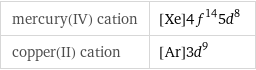 mercury(IV) cation | [Xe]4f^145d^8 copper(II) cation | [Ar]3d^9