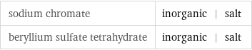 sodium chromate | inorganic | salt beryllium sulfate tetrahydrate | inorganic | salt