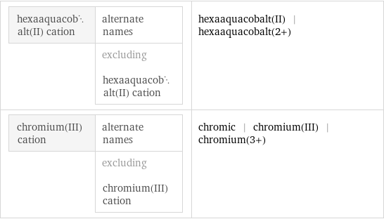 hexaaquacobalt(II) cation | alternate names  | excluding hexaaquacobalt(II) cation | hexaaquacobalt(II) | hexaaquacobalt(2+) chromium(III) cation | alternate names  | excluding chromium(III) cation | chromic | chromium(III) | chromium(3+)