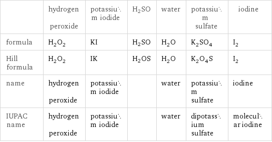  | hydrogen peroxide | potassium iodide | H2SO | water | potassium sulfate | iodine formula | H_2O_2 | KI | H2SO | H_2O | K_2SO_4 | I_2 Hill formula | H_2O_2 | IK | H2OS | H_2O | K_2O_4S | I_2 name | hydrogen peroxide | potassium iodide | | water | potassium sulfate | iodine IUPAC name | hydrogen peroxide | potassium iodide | | water | dipotassium sulfate | molecular iodine
