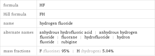 formula | HF Hill formula | FH name | hydrogen fluoride alternate names | anhydrous hydrofluoric acid | anhydrous hydrogen fluoride | fluorane | hydrofluoride | hydron fluoride | rubigine mass fractions | F (fluorine) 95% | H (hydrogen) 5.04%