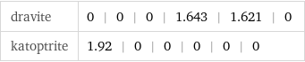 dravite | 0 | 0 | 0 | 1.643 | 1.621 | 0 katoptrite | 1.92 | 0 | 0 | 0 | 0 | 0
