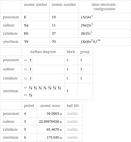  | atomic symbol | atomic number | short electronic configuration potassium | K | 19 | [Ar]4s^1 sodium | Na | 11 | [Ne]3s^1 rubidium | Rb | 37 | [Kr]5s^1 ytterbium | Yb | 70 | [Xe]6s^24f^14  | Aufbau diagram | block | group potassium | 4s | s | 1 sodium | 3s | s | 1 rubidium | 5s | s | 1 ytterbium | 4f  6s | f |   | period | atomic mass | half-life potassium | 4 | 39.0983 u | (stable) sodium | 3 | 22.98976928 u | (stable) rubidium | 5 | 85.4678 u | (stable) ytterbium | 6 | 173.045 u | (stable)