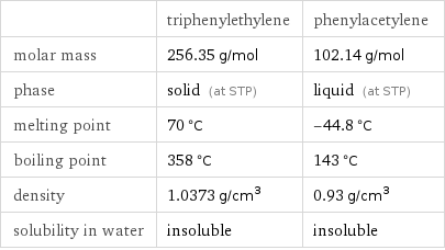  | triphenylethylene | phenylacetylene molar mass | 256.35 g/mol | 102.14 g/mol phase | solid (at STP) | liquid (at STP) melting point | 70 °C | -44.8 °C boiling point | 358 °C | 143 °C density | 1.0373 g/cm^3 | 0.93 g/cm^3 solubility in water | insoluble | insoluble