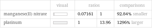  | visual | ratios | | comparisons manganese(II) nitrate | | 0.07161 | 1 | 92.84% smaller platinum | | 1 | 13.96 | 1296% larger