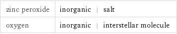 zinc peroxide | inorganic | salt oxygen | inorganic | interstellar molecule