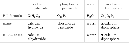  | calcium hydroxide | phosphorus pentoxide | water | tricalcium diphosphate Hill formula | CaH_2O_2 | O_10P_4 | H_2O | Ca_3O_8P_2 name | calcium hydroxide | phosphorus pentoxide | water | tricalcium diphosphate IUPAC name | calcium dihydroxide | | water | tricalcium diphosphate