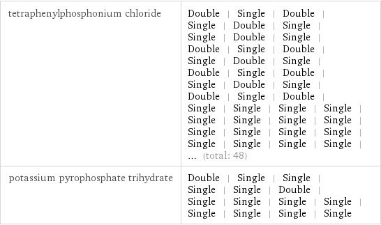 tetraphenylphosphonium chloride | Double | Single | Double | Single | Double | Single | Single | Double | Single | Double | Single | Double | Single | Double | Single | Double | Single | Double | Single | Double | Single | Double | Single | Double | Single | Single | Single | Single | Single | Single | Single | Single | Single | Single | Single | Single | Single | Single | Single | Single | ... (total: 48) potassium pyrophosphate trihydrate | Double | Single | Single | Single | Single | Double | Single | Single | Single | Single | Single | Single | Single | Single