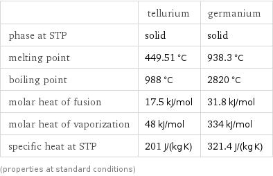  | tellurium | germanium phase at STP | solid | solid melting point | 449.51 °C | 938.3 °C boiling point | 988 °C | 2820 °C molar heat of fusion | 17.5 kJ/mol | 31.8 kJ/mol molar heat of vaporization | 48 kJ/mol | 334 kJ/mol specific heat at STP | 201 J/(kg K) | 321.4 J/(kg K) (properties at standard conditions)