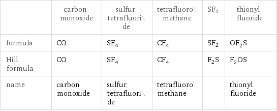  | carbon monoxide | sulfur tetrafluoride | tetrafluoromethane | SF2 | thionyl fluoride formula | CO | SF_4 | CF_4 | SF2 | OF_2S Hill formula | CO | SF_4 | CF_4 | F2S | F_2OS name | carbon monoxide | sulfur tetrafluoride | tetrafluoromethane | | thionyl fluoride