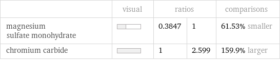  | visual | ratios | | comparisons magnesium sulfate monohydrate | | 0.3847 | 1 | 61.53% smaller chromium carbide | | 1 | 2.599 | 159.9% larger