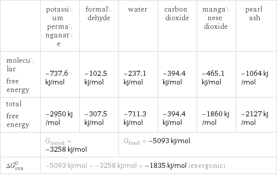  | potassium permanganate | formaldehyde | water | carbon dioxide | manganese dioxide | pearl ash molecular free energy | -737.6 kJ/mol | -102.5 kJ/mol | -237.1 kJ/mol | -394.4 kJ/mol | -465.1 kJ/mol | -1064 kJ/mol total free energy | -2950 kJ/mol | -307.5 kJ/mol | -711.3 kJ/mol | -394.4 kJ/mol | -1860 kJ/mol | -2127 kJ/mol  | G_initial = -3258 kJ/mol | | G_final = -5093 kJ/mol | | |  ΔG_rxn^0 | -5093 kJ/mol - -3258 kJ/mol = -1835 kJ/mol (exergonic) | | | | |  