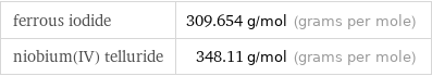 ferrous iodide | 309.654 g/mol (grams per mole) niobium(IV) telluride | 348.11 g/mol (grams per mole)