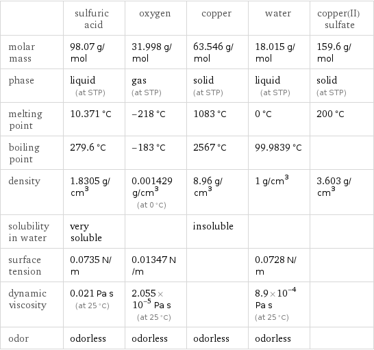  | sulfuric acid | oxygen | copper | water | copper(II) sulfate molar mass | 98.07 g/mol | 31.998 g/mol | 63.546 g/mol | 18.015 g/mol | 159.6 g/mol phase | liquid (at STP) | gas (at STP) | solid (at STP) | liquid (at STP) | solid (at STP) melting point | 10.371 °C | -218 °C | 1083 °C | 0 °C | 200 °C boiling point | 279.6 °C | -183 °C | 2567 °C | 99.9839 °C |  density | 1.8305 g/cm^3 | 0.001429 g/cm^3 (at 0 °C) | 8.96 g/cm^3 | 1 g/cm^3 | 3.603 g/cm^3 solubility in water | very soluble | | insoluble | |  surface tension | 0.0735 N/m | 0.01347 N/m | | 0.0728 N/m |  dynamic viscosity | 0.021 Pa s (at 25 °C) | 2.055×10^-5 Pa s (at 25 °C) | | 8.9×10^-4 Pa s (at 25 °C) |  odor | odorless | odorless | odorless | odorless | 