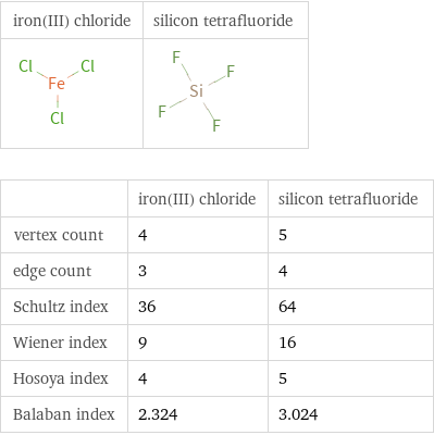   | iron(III) chloride | silicon tetrafluoride vertex count | 4 | 5 edge count | 3 | 4 Schultz index | 36 | 64 Wiener index | 9 | 16 Hosoya index | 4 | 5 Balaban index | 2.324 | 3.024
