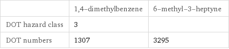  | 1, 4-dimethylbenzene | 6-methyl-3-heptyne DOT hazard class | 3 |  DOT numbers | 1307 | 3295