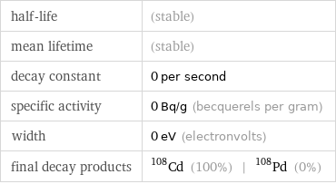 half-life | (stable) mean lifetime | (stable) decay constant | 0 per second specific activity | 0 Bq/g (becquerels per gram) width | 0 eV (electronvolts) final decay products | Cd-108 (100%) | Pd-108 (0%)