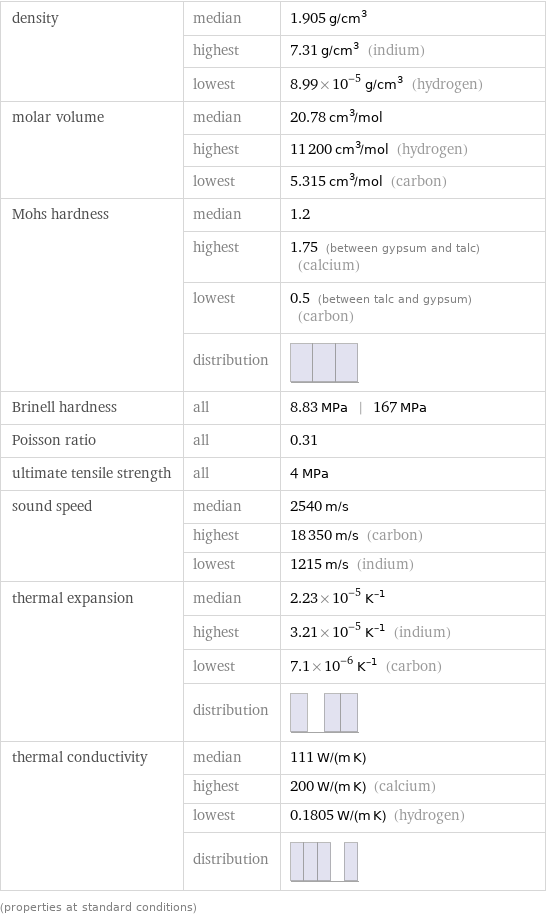 density | median | 1.905 g/cm^3  | highest | 7.31 g/cm^3 (indium)  | lowest | 8.99×10^-5 g/cm^3 (hydrogen) molar volume | median | 20.78 cm^3/mol  | highest | 11200 cm^3/mol (hydrogen)  | lowest | 5.315 cm^3/mol (carbon) Mohs hardness | median | 1.2  | highest | 1.75 (between gypsum and talc) (calcium)  | lowest | 0.5 (between talc and gypsum) (carbon)  | distribution |  Brinell hardness | all | 8.83 MPa | 167 MPa Poisson ratio | all | 0.31 ultimate tensile strength | all | 4 MPa sound speed | median | 2540 m/s  | highest | 18350 m/s (carbon)  | lowest | 1215 m/s (indium) thermal expansion | median | 2.23×10^-5 K^(-1)  | highest | 3.21×10^-5 K^(-1) (indium)  | lowest | 7.1×10^-6 K^(-1) (carbon)  | distribution |  thermal conductivity | median | 111 W/(m K)  | highest | 200 W/(m K) (calcium)  | lowest | 0.1805 W/(m K) (hydrogen)  | distribution |  (properties at standard conditions)