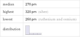 median | 270 pm highest | 320 pm (silver) lowest | 260 pm (ruthenium and osmium) distribution | 