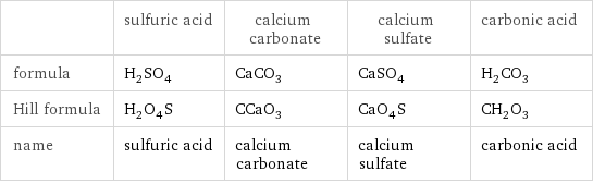  | sulfuric acid | calcium carbonate | calcium sulfate | carbonic acid formula | H_2SO_4 | CaCO_3 | CaSO_4 | H_2CO_3 Hill formula | H_2O_4S | CCaO_3 | CaO_4S | CH_2O_3 name | sulfuric acid | calcium carbonate | calcium sulfate | carbonic acid