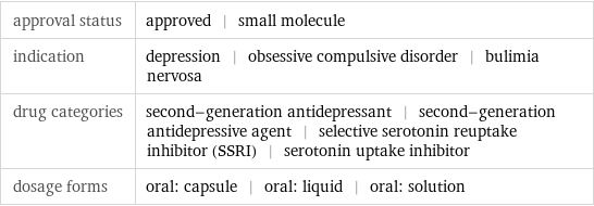 approval status | approved | small molecule indication | depression | obsessive compulsive disorder | bulimia nervosa drug categories | second-generation antidepressant | second-generation antidepressive agent | selective serotonin reuptake inhibitor (SSRI) | serotonin uptake inhibitor dosage forms | oral: capsule | oral: liquid | oral: solution