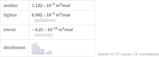 median | 1.122×10^-9 m^3/mol highest | 6.992×10^-9 m^3/mol (palladium) lowest | -4.21×10^-10 m^3/mol (mercury) distribution | | (based on 27 values; 13 unavailable)