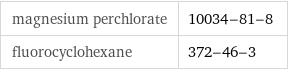 magnesium perchlorate | 10034-81-8 fluorocyclohexane | 372-46-3