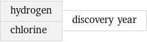 hydrogen chlorine | discovery year