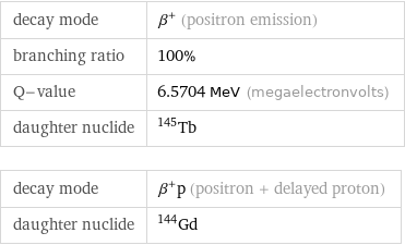 decay mode | β^+ (positron emission) branching ratio | 100% Q-value | 6.5704 MeV (megaelectronvolts) daughter nuclide | Tb-145 decay mode | β^+p (positron + delayed proton) daughter nuclide | Gd-144