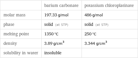  | barium carbonate | potassium chloroplatinate molar mass | 197.33 g/mol | 486 g/mol phase | solid (at STP) | solid (at STP) melting point | 1350 °C | 250 °C density | 3.89 g/cm^3 | 3.344 g/cm^3 solubility in water | insoluble | 