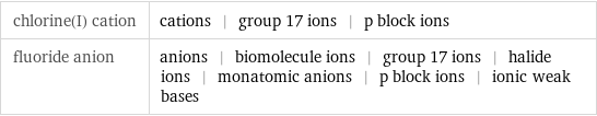 chlorine(I) cation | cations | group 17 ions | p block ions fluoride anion | anions | biomolecule ions | group 17 ions | halide ions | monatomic anions | p block ions | ionic weak bases