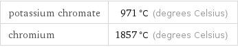 potassium chromate | 971 °C (degrees Celsius) chromium | 1857 °C (degrees Celsius)