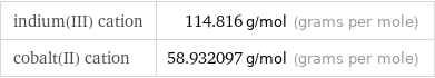 indium(III) cation | 114.816 g/mol (grams per mole) cobalt(II) cation | 58.932097 g/mol (grams per mole)