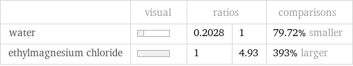  | visual | ratios | | comparisons water | | 0.2028 | 1 | 79.72% smaller ethylmagnesium chloride | | 1 | 4.93 | 393% larger