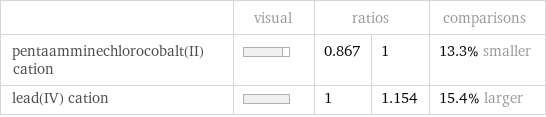  | visual | ratios | | comparisons pentaamminechlorocobalt(II) cation | | 0.867 | 1 | 13.3% smaller lead(IV) cation | | 1 | 1.154 | 15.4% larger