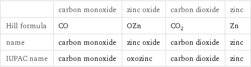  | carbon monoxide | zinc oxide | carbon dioxide | zinc Hill formula | CO | OZn | CO_2 | Zn name | carbon monoxide | zinc oxide | carbon dioxide | zinc IUPAC name | carbon monoxide | oxozinc | carbon dioxide | zinc