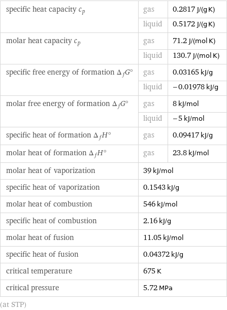 specific heat capacity c_p | gas | 0.2817 J/(g K)  | liquid | 0.5172 J/(g K) molar heat capacity c_p | gas | 71.2 J/(mol K)  | liquid | 130.7 J/(mol K) specific free energy of formation Δ_fG° | gas | 0.03165 kJ/g  | liquid | -0.01978 kJ/g molar free energy of formation Δ_fG° | gas | 8 kJ/mol  | liquid | -5 kJ/mol specific heat of formation Δ_fH° | gas | 0.09417 kJ/g molar heat of formation Δ_fH° | gas | 23.8 kJ/mol molar heat of vaporization | 39 kJ/mol |  specific heat of vaporization | 0.1543 kJ/g |  molar heat of combustion | 546 kJ/mol |  specific heat of combustion | 2.16 kJ/g |  molar heat of fusion | 11.05 kJ/mol |  specific heat of fusion | 0.04372 kJ/g |  critical temperature | 675 K |  critical pressure | 5.72 MPa |  (at STP)