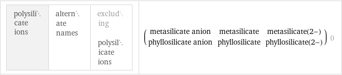 polysilicate ions | alternate names | excluding polysilicate ions | (metasilicate anion | metasilicate | metasilicate(2-) phyllosilicate anion | phyllosilicate | phyllosilicate(2-)) ()