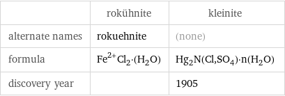  | rokühnite | kleinite alternate names | rokuehnite | (none) formula | Fe^(2+)Cl_2·(H_2O) | Hg_2N(Cl, SO_4)·n(H_2O) discovery year | | 1905