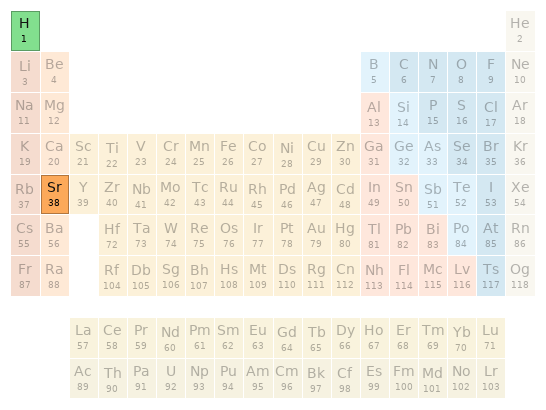 Periodic table location